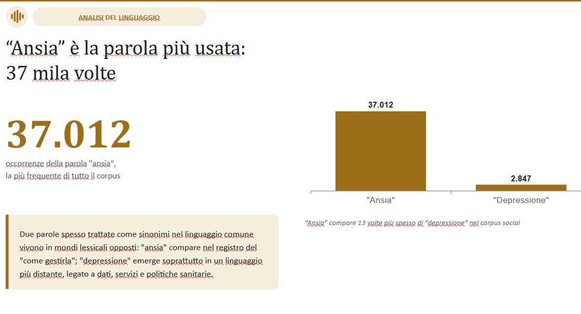 la parola è stata citata 4 volte più di 'stress' e 13 di 'depressione'. Ecco l'indagine